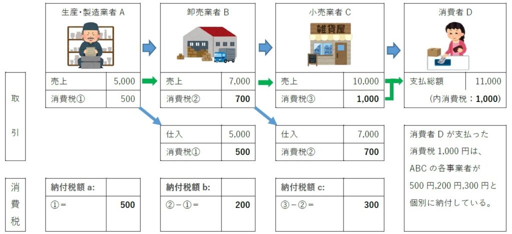 消費者に販売する場合の消費税の端数処理の違いによる納付税額等の違いを確認 税理士かわべのblog